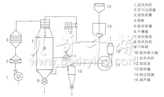 压力式喷雾干燥机结构示意图