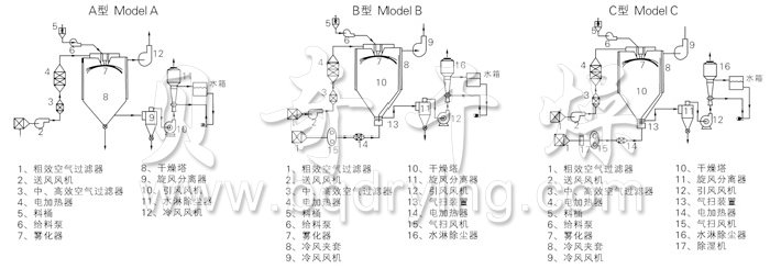 中药浸膏喷雾干燥机结构示意图